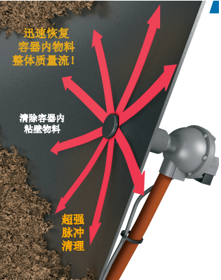 粉固體物料的各個生產環(huán)節(jié)的破拱清堵及清理清潔